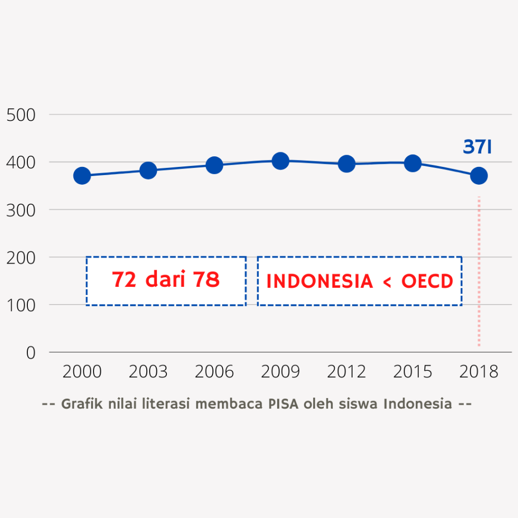 PISA 2018 minat baca siswa