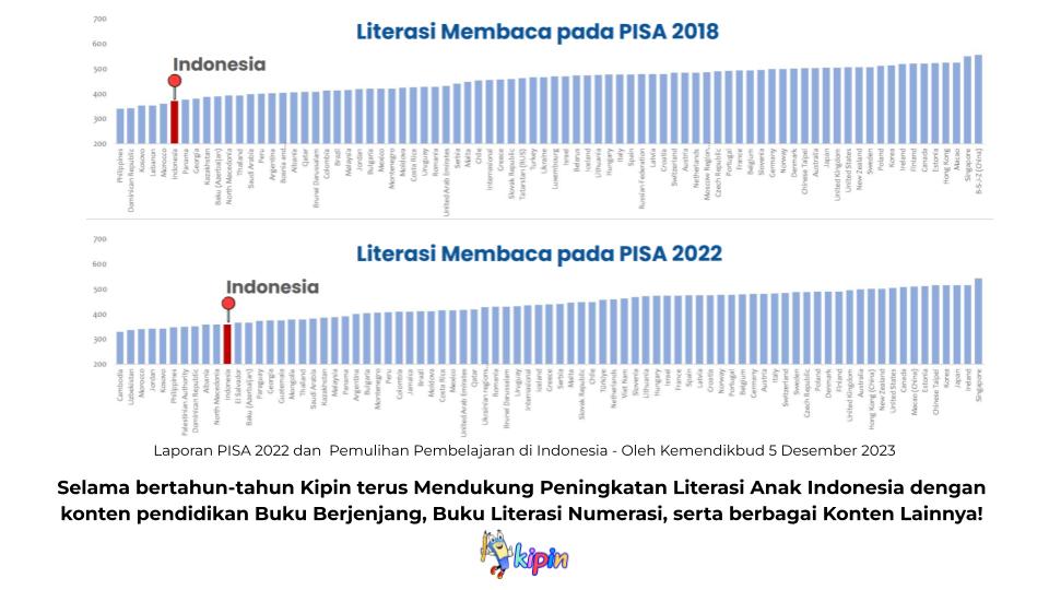 Rangking Literasi Indonesia Naik 5 Peringkat
