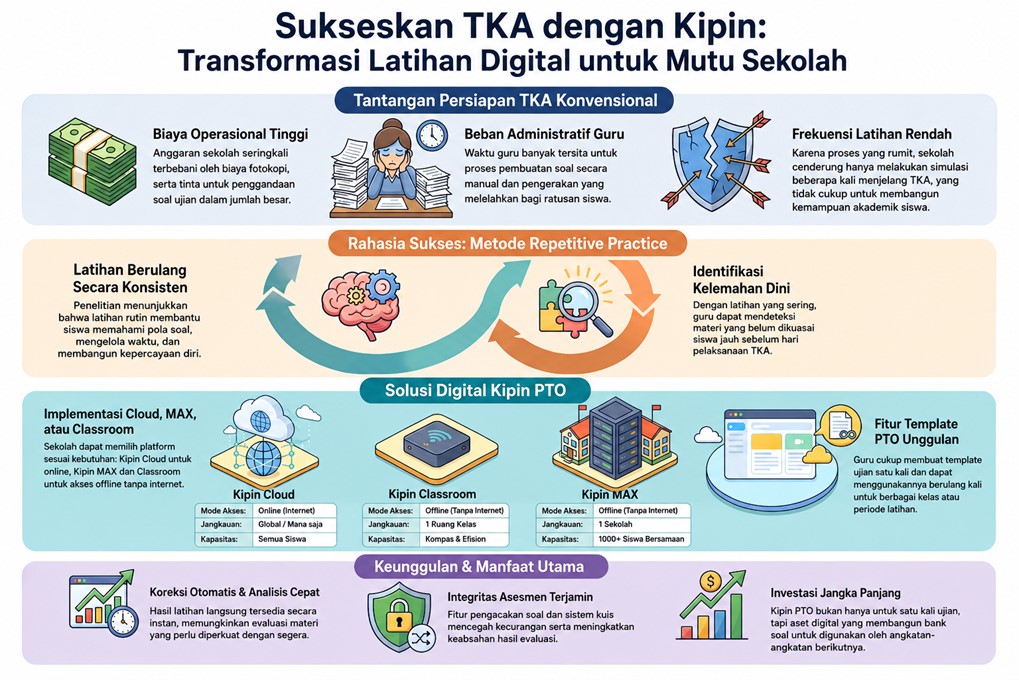 Sukses TKA SMA 2026 Tanpa Beban Anggaran dan Kendala Internet